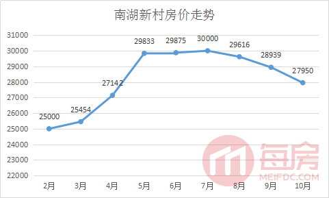 南湖新村房价.png