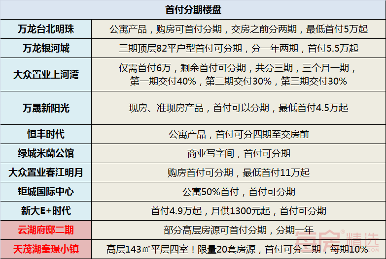 长春首付分期楼盘