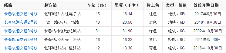 长春地铁运营线路 长春地铁运营线路