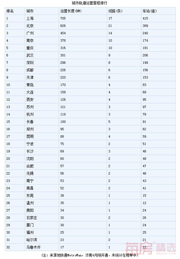 中国地铁城市排行榜 中国地铁城市排行榜