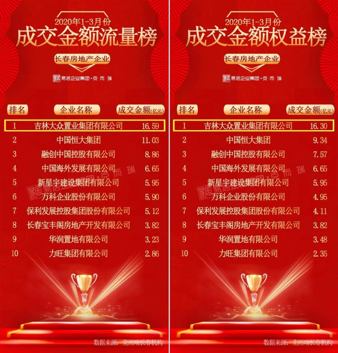 蝉联佳绩 大众置业登一季度楼市企业销售榜冠军